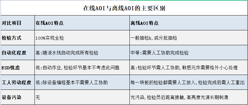 在线AOI与离线AOI的区别(图2)